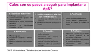 Cales son os pasos a seguir para implantar a
ApS?
6. Avaliación
• Reflexionar e avaliar os resultados
do servizo realizado e das
aprendizaxes alcanzadas
• Avaliar a experiencia como proxecto
de Aprendizaxe-Servizo.
• Autoavaliarse como persoa
educadora
5.Execución.
• Realizar o servizo.
• Relacionarse cas persoas e
entidades do entorno.
• Rexistrar, comunicar e difundilo.
• Reflexionar sobre as aprendizaxes
realizadas.
CUFIE. Vicerreitoría de Oferta Académica e Innovación Docente
1.Elaboración do borrador.
• Definir por onde comezar.
• Analizar cómo está o grupo e cada
uno dos membros.
• Determinar un servizo socialmente
necesario.
• Establecer as aprendizaxes
vinculadas o servizo.
2.Establecemento das relacións
con entidades sociais.
• Identificar as entidades coas que
colaborar.
• Prantexar a demanda e chegar a un
acordo.
3.Planificación
• Definir os aspectos pedagóxicos.
• Definir a xestión e a organización.
• Definir as etapas do traballo co
grupo.
4. Preparación
• Motivar o grupo.
• Diagnosticar o problema e definir o
proxecto.
• Organizar o traballo que se levará a
cabo.
 