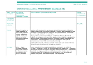 APRENDIZAGENS ESSENCIAIS | ARTICULAÇÃO COM O PERFIL DOS ALUNOS 7.º ANO | 3.º CICLO | MATEMÁTICA
PÁG. 12
OPERACIONALIZAÇÃO DAS APRENDIZAGENS ESSENCIAIS (AE)
TEMAS, Tópicos
e Subtópicos
OBJETIVOS DE
APRENDIZAGEM:
Conhecimentos,
Capacidades e Atitudes
AÇÕES ESTRATÉGICAS DE ENSINO DO PROFESSOR Áreas de
Competência do
Perfil dos Alunos
CAPACIDADES
MATEMÁTICAS
Resolução de
problemas
C, D, E, F, I
Processo Reconhecer e aplicar as
etapas do processo de
resolução de problemas.
Formular problemas a
partir de uma situação
dada, em contextos
diversos (matemáticos e
não matemáticos).
Solicitar, de forma sistemática, que os alunos percorram e reconheçam as diferentes
etapas de resolução de um problema (interpretar o problema, selecionar e executar uma
estratégia, e avaliar o resultado no contexto da situação problemática), incentivando a
sua perseverança no trabalho em Matemática.
Propor problemas com excesso de dados ou com dados insuficientes [Exemplo: A
propósito da resolução de sistemas de duas equações a duas incógnitas, propor a análise
de enunciados de problemas que resultem na formulação de apenas uma equação com
duas incógnitas. Discutir a existência de soluções múltiplas e as implicações de
acrescentar uma nova condição no contexto do problema].
Solicitar a formulação de problemas a partir de uma situação dada, incentivando novas
ideias individuais ou resultantes da interação com os outros.
Estratégias Aplicar e adaptar
estratégias diversas de
resolução de problemas,
em diversos contextos,
nomeadamente com
recurso à tecnologia.
Acolher resoluções criativas propostas pelos alunos, valorizando o seu espírito de
iniciativa e autonomia, e analisar, de forma sistemática, com toda a turma, a diversidade
de resoluções relativas aos problemas resolvidos, de modo a proporcionar o conhecimento
coletivo de estratégias que podem ser mobilizadas em outras situações: fazer uma
simulação, começar do fim para o princípio, por tentativa e erro, começar por um
problema mais simples, usar casos particulares, criar um diagrama.
 