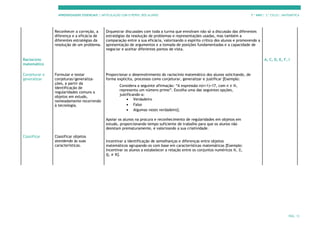 APRENDIZAGENS ESSENCIAIS | ARTICULAÇÃO COM O PERFIL DOS ALUNOS 7.º ANO | 3.º CICLO | MATEMÁTICA
PÁG. 13
Reconhecer a correção, a
diferença e a eficácia de
diferentes estratégias da
resolução de um problema.
Orquestrar discussões com toda a turma que envolvam não só a discussão das diferentes
estratégias da resolução de problemas e representações usadas, mas também a
comparação entre a sua eficácia, valorizando o espírito crítico dos alunos e promovendo a
apresentação de argumentos e a tomada de posições fundamentadas e a capacidade de
negociar e aceitar diferentes pontos de vista.
Raciocínio
matemático
A, C, D, E, F, I
Conjeturar e
generalizar
Formular e testar
conjeturas/generaliza-
ções, a partir da
identificação de
regularidades comuns a
objetos em estudo,
nomeadamente recorrendo
à tecnologia.
Proporcionar o desenvolvimento do raciocínio matemático dos alunos solicitando, de
forma explícita, processos como conjeturar, generalizar e justificar [Exemplo:
Considera a seguinte afirmação: “A expressão n(n+1)+17, com n ∈ ℕ,
representa um número primo”. Escolha uma das seguintes opções,
justificando-a:
• Verdadeiro
• Falso
• Algumas vezes verdadeiro].
Apoiar os alunos na procura e reconhecimento de regularidades em objetos em
estudo, proporcionando tempo suficiente de trabalho para que os alunos não
desistam prematuramente, e valorizando a sua criatividade.
Classificar Classificar objetos
atendendo às suas
características.
Incentivar a identificação de semelhanças e diferenças entre objetos
matemáticos agrupando-os com base em características matemáticas [Exemplo:
Incentivar os alunos a estabelecer a relação entre os conjuntos numéricos ℕ, ℤ,
ℚ, e ℝ].
 