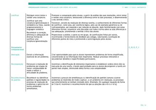APRENDIZAGENS ESSENCIAIS | ARTICULAÇÃO COM O PERFIL DOS ALUNOS 7.º ANO | 3.º CICLO | MATEMÁTICA
PÁG. 14
Justificar Distinguir entre testar e
validar uma conjetura.
Justificar que uma
conjetura/generalização é
verdadeira ou falsa, usando
progressivamente a
linguagem simbólica.
Reconhecer a correção,
diferença e adequação de
diversas formas de
justificar uma
conjetura/generalização.
Promover a comparação pelos alunos, a partir da análise das suas resoluções, entre testar
e validar uma conjetura, destacando a diferença entre os dois processos, e desenvolvendo
o seu sentido crítico.
Favorecer, através da resolução de diversas tarefas, o conhecimento de diferentes formas
de justificar, como seja, por coerência lógica, pelo uso de exemplos genéricos ou de
contraexemplos, por exaustão e por redução ao absurdo. Após familiarização com estas
diferentes formas, orquestrar uma discussão com toda a turma sobre as suas diferenças e
sua adequação, promovendo o sentido crítico dos alunos.
Proporcionar a análise, a pares ou em grupo, de justificações feitas por outros,
incentivando o fornecimento de feedback aos colegas, valorizando a aceitação de
diferentes pontos de vista e promovendo a autorregulação pelos alunos.
Pensamento
computacional
C, D, E, F, I
Abstração Extrair a informação
essencial de um problema.
Criar oportunidades para que os alunos representem problemas de forma simplificada,
concentrando-se na informação mais importante. Realçar processos relevantes e
secundarizar detalhes e especificidades particulares.
Decomposição Estruturar a resolução de
problemas por etapas de
menor complexidade de
modo a reduzir a
dificuldade do problema.
Incentivar a identificação de elementos importantes e estabelecer ordens entre eles na
execução de uma tarefa, criando oportunidades para os alunos decomporem a tarefa em
partes mais simples, diminuindo desta forma a sua complexidade.
Reconhecimento
de padrões
Reconhecer ou identificar
padrões e regularidades no
processo de resolução de
problemas e aplicá-los em
outros problemas
semelhantes.
Incentivar a procura de semelhanças e a identificação de padrões comuns a outros
problemas já resolvidos de modo a aplicar, a um problema em resolução, os processos
que anteriormente se tenham revelado úteis. [Exemplo: Em qualquer equação da forma
ax^2+bx=0, incentivar o reconhecimento de que as soluções são x=0 e x=-b/a].
 