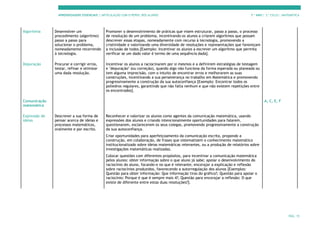 APRENDIZAGENS ESSENCIAIS | ARTICULAÇÃO COM O PERFIL DOS ALUNOS 7.º ANO | 3.º CICLO | MATEMÁTICA
PÁG. 15
Algoritmia Desenvolver um
procedimento (algoritmo)
passo a passo para
solucionar o problema,
nomeadamente recorrendo
à tecnologia.
Promover o desenvolvimento de práticas que visem estruturar, passo a passo, o processo
de resolução de um problema, incentivando os alunos a criarem algoritmos que possam
descrever essas etapas, nomeadamente com recurso à tecnologia, promovendo a
criatividade e valorizando uma diversidade de resoluções e representações que favoreçam
a inclusão de todos.[Exemplo: Incentivar os alunos a escrever um algoritmo que permita
verificar se um dado valor é termo de uma sequência dada].
Depuração Procurar e corrigir erros,
testar, refinar e otimizar
uma dada resolução.
Incentivar os alunos a raciocinarem por si mesmos e a definirem estratégias de testagem
e "depuração" (ou correção), quando algo não funciona da forma esperada ou planeada ou
tem alguma imprecisão, com o intuito de encontrar erros e melhorarem as suas
construções, incentivando a sua perseverança no trabalho em Matemática e promovendo
progressivamente a construção da sua autoconfiança [Exemplo: Encontrar todos os
poliedros regulares, garantindo que não falta nenhum e que não existem repetições entre
os encontrados].
Comunicação
matemática
A, C, E, F
Expressão de
ideias
Descrever a sua forma de
pensar acerca de ideias e
processos matemáticos,
oralmente e por escrito.
Reconhecer e valorizar os alunos como agentes da comunicação matemática, usando
expressões dos alunos e criando intencionalmente oportunidades para falarem,
questionarem, esclarecerem os seus colegas, promovendo progressivamente a construção
da sua autoconfiança.
Criar oportunidades para aperfeiçoamento da comunicação escrita, propondo a
construção, em colaboração, de frases que sistematizem o conhecimento matemático
institucionalizado sobre ideias matemáticas relevantes, ou a produção de relatórios sobre
investigações matemáticas realizadas.
Colocar questões com diferentes propósitos, para incentivar a comunicação matemática
pelos alunos: obter informação sobre o que aluno já sabe; apoiar o desenvolvimento do
raciocínio do aluno, focando-o no que é relevante; encorajar a explicação e reflexão
sobre raciocínios produzidos, favorecendo a autorregulação dos alunos [Exemplos:
Questão para obter informação: Que informação tiras do gráfico?; Questão para apoiar o
raciocínio: Porque é que é sempre mais 4?; Questão para encorajar a reflexão: O que
existe de diferente entre estas duas resoluções?].
 