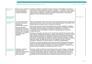 APRENDIZAGENS ESSENCIAIS | ARTICULAÇÃO COM O PERFIL DOS ALUNOS 7.º ANO | 3.º CICLO | MATEMÁTICA
PÁG. 16
Discussão de
ideias
Ouvir os outros, questionar
e discutir as ideias de
forma fundamentada, e
contrapor argumentos.
Incentivar a partilha e a discussão de ideias (conceitos e propriedades) e de processos
matemáticos (resolver problemas, raciocinar, investigar, …), oralmente, entre os alunos e
entre o aluno e o professor, solicitando que fundamentem o que afirmam, valorizando a
apresentação de argumentos e tomada de posições fundamentadas e capacidade de
negociar e aceitar diferentes pontos de vista.
Representações
matemáticas
A, C, D, E, F, I
Representações
múltiplas
Ler e interpretar ideias e
processos matemáticos
expressos por
representações diversas.
Usar representações
múltiplas para demonstrar
compreensão, raciocinar e
exprimir ideias e processos
matemáticos, em especial
linguagem verbal e
diagramas.
Adotar representações físicas diversas para simular situações matemáticas, especialmente
com alunos mais novos, não só com recurso a materiais manipuláveis, mas também com a
dramatização de processos durante a resolução de problemas.
Solicitar aos alunos que façam representações visuais (desenho, diagramas, esquemas...)
para explicar aos outros a forma como pensam na resolução de um problema. Valorizar
novas ideias criativas individuais ou resultantes da interação com os outros e a
consideração de uma diversidade de resoluções e representações que favoreçam a
inclusão dos alunos.
Orquestrar a discussão, com toda a turma, de diferentes resoluções de uma dada tarefa
que mobilizem representações distintas, comparar coletivamente a sua eficácia e concluir
sobre o papel que podem ter na resolução de tarefas com características semelhantes,
valorizando uma diversidade de resoluções e representações que favoreçam a inclusão
dos alunos e reconhecendo o seu espírito de iniciativa e autonomia [Exemplos: Valorizar o
papel das tabelas, dos diagramas em árvore e dos diagramas de Venn, para fazer
contagens e operações com acontecimentos no contexto das probabilidades].
Proporcionar recursos que agilizem a partilha das diferentes representações feitas pelos
alunos na resolução das tarefas [Exemplo: Fornecer a cada grupo folhas A3 e canetas
grossas de cor, para registar a resolução de um problema; fotografar a resolução de um
grupo e partilhá-la digitalmente, projetada para toda a turma].
Conexões entre
representações
Estabelecer relações e
conversões entre
diferentes representações
relativas às mesmas
ideias/processos
Promover a análise de diferentes representações sobre a mesma situação, considerando
as representações verbal, visual, física, contextual e simbólica, e explicitar as relações
entre elas, evidenciando o papel das conexões entre representações para promover a
compreensão matemática [Exemplo: A representação visual da sequência dos números
quadrados permite compreender porque resultam de adições dos números ímpares
 