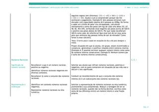 APRENDIZAGENS ESSENCIAIS | ARTICULAÇÃO COM O PERFIL DOS ALUNOS 7.º ANO | 3.º CICLO | MATEMÁTICA
PÁG. 21
seguinte registo (em cêntimos): 135 + (−65) + 300 + (−210) +
(−65) + (−50). Ajuda o Luís a compreender porque não lhe
aceitaram o pagamento. Exemplo B: Seis pessoas entraram num
elevador com capacidade máxima de 6 pessoas ou 420kg. De forma
a saber se o limite de peso* era ultrapassado, calcularam
mentalmente a soma dos pesos (em kg) de cada uma delas (52, 67,
58, 82, 90 e 69), atribuindo sinal negativo aos pesos acima de 420/6
e positivo aos pesos abaixo de 420/6. Por que razão escolheram
420/6 como valor de referência? Que sinal tem de ter essa soma
para que nenhuma das pessoas tenha de sair do elevador? Como
farias tu esse cálculo?].
*Nota: O termo peso é usado em situações do dia-a-dia para designar a
massa.
Propor situações em que os alunos, em grupo, sejam incentivados a
conjeturar, generalizar e justificar relações entre números inteiros
[Exemplo A: É possível escrever qualquer número inteiro como soma
de números inteiros consecutivos. Exemplo B: Nenhum número par
é soma de números inteiros consecutivos].
Números Racionais( C, E, I
Significado de
número racional
Reconhecer o que é um número racional,
positivo ou negativo.
Identificar números racionais negativos em
diversos contextos.
Reconhecer ℚ como o conjunto dos números
racionais.
Solicitar aos alunos que refiram números racionais, positivos e
negativos, com os quais contactem em situações da sua vida real e
discutir o seu significado.
Conduzir ao reconhecimento de que o conjunto dos números
inteiros ,ℤ- é um subconjunto dos números racionais (ℚ-.
Representação e
ordenação
Identificar em contexto números racionais
negativos.
Representar números racionais na reta
numérica.
Solicitar a representação de números racionais na reta numérica,
promovendo a sua compreensão. Realçar a vantagem de ter os
números racionais, quando não na forma decimal, escritos como
soma de (ou diferença entre) um número inteiro e uma fração
própria.
 
