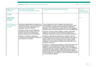 APRENDIZAGENS ESSENCIAIS | ARTICULAÇÃO COM O PERFIL DOS ALUNOS 7.º ANO | 3.º CICLO | MATEMÁTICA
PÁG. 24
TEMAS, Tópicos e
Subtópicos
OBJETIVOS DE APRENDIZAGEM:
Conhecimentos, Capacidades e Atitudes
AÇÕES ESTRATÉGICAS DE ENSINO DO PROFESSOR Áreas de
Competências do
Perfil dos Alunos
ÁLGEBRA
Regularidades,
sequências e
sucessões
A, F, I
Lei de formação de
uma sequência ou
sucessão
Reconhecer regularidades em sequências ou
sucessões de números racionais e determinar
uma lei de formação, expressando-a em
linguagem natural ou simbólica.
Determinar termos de uma sequência ou
sucessão de ordens variadas, inferior ou
superior aos dos termos apresentados,
quando conhecida sua a lei de formação.
Comparar, interpretar e estabelecer
conexões entre representações múltiplas de
uma sequência ou sucessão.
Propor situações com recurso a applets que proporcionem
oportunidades de formular conjeturas ou generalizaçoes e validá-
las, recorrendo a experiências de visualização e manipulação
[Exemplo: Usar uma aplicação que gera termos de uma sequência
pictórica a partir de uma construção inicial, como seja DUDAMATH].
Incentivar o recurso a textos, esquemas, tabelas e expressões
algébricas para descrever leis de formação de sequências ou
sucessões, promovendo a perseverança na atividade matemática.
Promover a exploração de sequências ou sucessões numéricas,
nomeadamente as que envolvam números negativos, para concluir
sobre a relação entre termos (consecutivos) ou sobre a relação
ordem-termo, com vista a determinar uma lei de formação da
sequência e, caso se adeque, prolongá-la de acordo com a lei de
formação encontrada.
Promover a comparação de resoluções e a descrição de raciocínios
subjacentes, e, eventualmente, evidenciar como expressões
algébricas, ainda que equivalentes, podem refletir estratégias de
resolução diferentes. Durante a apresentação à turma, incentivar a
argumentação, proporcionando, sempre que possível, feedback
valorativo das ideias e estratégias dos alunos [Exemplo: Descrever a
lei de formação ou o termo geral do número de quadrados de cada
termo da sequência seguinte.
 