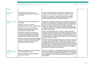 APRENDIZAGENS ESSENCIAIS | ARTICULAÇÃO COM O PERFIL DOS ALUNOS 7.º ANO | 3.º CICLO | MATEMÁTICA
PÁG. 27
Funções A, B, E, F, H, I
Significado de
função
Interpretar uma função como uma
correspondência unívoca de um conjunto
num outro.
Promover discussões sobre o melhor tipo de representação da
variação de uma quantidade ou grandeza em função de outra.
Familiarizar os alunos com os significados de objeto, imagem,
domínio, contradomínio, conjunto de chegada, recorrendo à
representação de conjuntos e simbologia associada.
Representações de
funções
Reconhecer diferentes representações de
uma função.
Modelar situações em contextos
matemáticos e da vida real, usando funções.
Descrever uma situação envolvendo a
relação entre duas variáveis que esteja
representada num gráfico dado.
Reconhecer a presença de funções em
situações estudadas noutras disciplinas e
caracterizá-las estabelecendo conexões
matemáticas com outras áreas do saber.
Descrever uma situação concreta de relação
entre duas variáveis, a partir de um gráfico
dado que a represente, apresentando e
explicando ideias e raciocínios.
Proporcionar a análise da variação de duas variáveis ou parâmetros,
recorrendo à representação em tabelas ou usando folha de cálculo,
de forma a caracterizar uma possível relação entre elas [Exemplos:
Número de cromos a comprar e o preço a pagar; número de
carteiras de cromos que se recebe em função do preço pago pelas
compras no supermercado; comprimento de lados correspondentes
em figuras semelhantes].
Propor a representação gráfica de funções, a partir de tabelas, e
considerar a pertinência de fazer a extensão a gráficos de variação
contínua (linhas) ou de variação discreta (pontos) [Exemplo: Para a
variação contínua os exemplos devem ser escolhidos de modo a que
o reconhecimento da variável contínua seja natural, como acontece
quando a variável é o tempo].
Fomentar discussões e apresentações orais e escritas que conduzam
os alunos a atribuir significado à representação gráfica no contexto
da situação descrita pela função, evidenciando a importância da
Matemática para a compreensão de situações em diversos contextos
e promovendo a construção progressiva da autoconfiança dos alunos
[Exemplo: Identificar características das formas de um recipiente
pela análise do seu gráfico de enchimento].
Função de
proporcionalidade
direta
Resolver problemas que envolvam relações
de proporcionalidade direta.
Exprimir relações de proporcionalidade
direta como funções.
Incentivar a exploração e a apresentação individual de situações da
vida real que traduzam uma proporcionalidade direta e relacioná-la
com o conceito de função [Exemplo: Relação entre a as quantidades
dos ingredientes de uma mesma receita de um bolo para 4, 6 ou
mais pessoas].
 