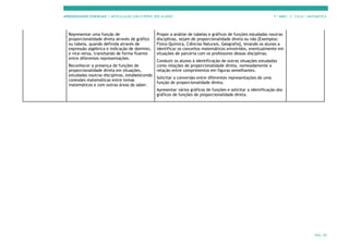 APRENDIZAGENS ESSENCIAIS | ARTICULAÇÃO COM O PERFIL DOS ALUNOS 7.º ANO | 3.º CICLO | MATEMÁTICA
PÁG. 28
Representar uma função de
proporcionalidade direta através de gráfico
ou tabela, quando definida através de
expressão algébrica e indicação de domínio,
e vice-versa, transitando de forma fluente
entre diferentes representações.
Reconhecer a presença de funções de
proporcionalidade direta em situações,
estudadas noutras disciplinas, estabelecendo
conexões matemáticas entre temas
matemáticos e com outras áreas do saber.
Propor a análise de tabelas e gráficos de funções estudadas noutras
disciplinas, sejam de proporcionalidade direta ou não [Exemplos:
Físico-Química, Ciências Naturais, Geografia], levando os alunos a
identificar os conceitos matemáticos envolvidos, eventualmente em
situações de parceria com os professores dessas disciplinas.
Conduzir os alunos à identificação de outras situações estudadas
como relações de proporcionalidade direta, nomeadamente a
relação entre comprimentos em figuras semelhantes.
Solicitar a conversão entre diferentes representações de uma
função de proporcionalidade direta.
Apresentar vários gráficos de funções e solicitar a identificação dos
gráficos de funções de proporcionalidade direta.
 