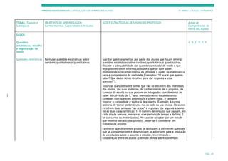 APRENDIZAGENS ESSENCIAIS | ARTICULAÇÃO COM O PERFIL DOS ALUNOS 7.º ANO | 3.º CICLO | MATEMÁTICA
PÁG. 29
TEMAS, Tópicos e
Subtópicos
OBJETIVOS DE APRENDIZAGEM:
Conhecimentos, Capacidades e Atitudes
AÇÕES ESTRATÉGICAS DE ENSINO DO PROFESSOR Áreas de
Competências do
Perfil dos Alunos
DADOS
Questões
estatísticas, recolha
e organização de
dados
A, B, C, D, E, F
Questões estatísticas Formular questões estatísticas sobre
variáveis qualitativas e quantitativas.
Suscitar questionamentos por parte dos alunos que façam emergir
questões estatísticas sobre variáveis qualitativas e quantitativas.
Discutir a adequabilidade das questões a estudar de modo a que
seja possível obter informação sobre o que se quer saber,
promovendo o reconhecimento da utilidade e poder da matemática
para a compreensão da realidade [Exemplos: “O que é que queres
saber? Que dados deves recolher para dar resposta a essa
questão?”].
Valorizar questões sobre temas que vão ao encontro dos interesses
dos alunos, das suas vivências, do conhecimento de si próprios, da
turma e da escola ou que possam ser integrados com domínios de
saber do currículo do 7.º ano, nomeadamente estabelecendo
conexões com questões ambientais e o bem-estar, e também
inspirar a curiosidade e incitar à descoberta [Exemplo: A turma
gostaria de tornar pedonal uma rua ao lado da sua escola. Os alunos
escolhem duas semanas “ao acaso” e registam (de segunda a sexta-
feira) duas características: 1. O número de veículos que passam, em
cada dia da semana, nessa rua, num período de tempo a definir; 2.
Se são carros ou motorizadas]. No caso de se optar por um estudo
que envolva outra(s) disciplina(s), poder-se-á considerar um
trabalho de projeto.
Favorecer que diferentes grupos se dediquem a diferentes questões
que se complementem e desenvolvam as anteriores para a produção
de conclusões sobre o assunto a estudar, incentivando a
colaboração entre os alunos [Exemplo: Ainda sobre o exemplo
 