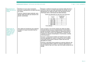 APRENDIZAGENS ESSENCIAIS | ARTICULAÇÃO COM O PERFIL DOS ALUNOS 7.º ANO | 3.º CICLO | MATEMÁTICA
PÁG. 32
Agrupamento de
dados discretos em
classes
Identificar em que casos é necessário
proceder ao agrupamento de dados discretos
em classes.
Construir classes de igual amplitude, para
agrupar dados discretos que possuam uma
grande variabilidade.
Promover a análise de situações que envolvam dados discretos e
identificar casos em que haja necessidade de proceder ao seu
agrupamento em classes de modo a que seja possível retirar
informação sobre a distribuição dos dados [Exemplo:
Número de publicações de cada aluno numa rede social
Classes
Frequências
absolutas
0 a <200 7
200 a <400 10
400 a <600 3
600 a <800 1
800 a 1000 1
Fonte própria].
Organização de
dados (Tabela de
frequências com
dados discretos
agrupados em
classes)
Usar tabelas de frequências para organizar
os dados em classes (incluindo título na
tabela).
Levar os alunos a criar formas próprias de registo de dados,
incluindo diversos recursos e representações, incentivando a
tomada de decisões fundamentadas por argumentos próprios.
Discutir com toda a turma a sua adequação, e confirmar que
conduzem às mesmas interpretações e incentivando o sentido
crítico dos alunos.
Promover a elaboração de tabelas de frequências para dados
discretos agrupados em classes e compará-las com as tabelas
construídas anteriormente relativas a dados discretos não
agrupados em classes.
Promover a discussão de que quando o(s) valor(es) atípico(s) não
são considerados gralhas, podem ter impactos significativos no
estudo e observar que, por vezes, são os principais achados de um
estudo.
 