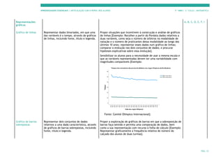 APRENDIZAGENS ESSENCIAIS | ARTICULAÇÃO COM O PERFIL DOS ALUNOS 7.º ANO | 3.º CICLO | MATEMÁTICA
PÁG. 33
Representações
gráficas
A, B, C, D, E, F, I
Gráfico de linhas Representar dados bivariados, em que uma
das variáveis é o tempo, através de gráficos
de linhas, incluindo fonte, título e legenda.
Propor situações que incentivem à construção e análise de gráficos
de linhas [Exemplo: Recolher a partir do Pordata dados relativos a
duas variáveis, como seja o número de árbitros na modalidade de
natação e o número de praticantes dessa modalidade ao longo dos
últimos 10 anos; representar esses dados num gráfico de linhas;
comparar a evolução nos dois conjuntos de dados; e procurar
hipóteses explicativas sobre essa evolução].
Sensibilizar os alunos para a necessidade de usar a mesma escala e
que as variáveis representadas devem ter uma variabilidade com
magnitudes comparáveis [Exemplo:
Fonte: Comité Olímpico Internacional].
Gráfico de barras
sobrepostas
Representar dois conjuntos de dados
relativos a uma dada característica, através
de gráficos de barras sobrepostas, incluindo
fonte, título e legenda.
Propor a exploração de gráficos de barras em que a sobreposição de
barras faça sentido e permita uma comparação de dados, bem
como a sua representação com recurso à folha de cálculo [Exemplo:
Representar graficamente a frequência relativa do número do
calçado dos alunos de duas turmas].
 