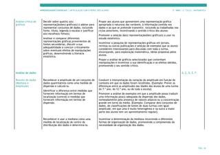 APRENDIZAGENS ESSENCIAIS | ARTICULAÇÃO COM O PERFIL DOS ALUNOS 7.º ANO | 3.º CICLO | MATEMÁTICA
PÁG. 34
Análise crítica de
gráficos
Decidir sobre qual(is) a(s)
representação(ões) gráfica(s) a adotar para
representar conjuntos de dados, incluindo
fonte, título, legenda e escalas e justificar
a(s) escolha(s) feita(s).
Analisar e comparar diferentes
representações gráficas provenientes de
fontes secundárias, discutir a sua
adequabilidade e concluir criticamente
sobre eventuais efeitos de manipulações
gráficas, desenvolvendo a literacia
estatística.
Propor aos alunos que apresentem uma representação gráfica
apropriada à natureza das variáveis, à informação contida nos
dados e ao que se pretende transmitir, incluindo as trabalhadas nos
ciclos anteriores, incentivando o sentido crítico dos alunos.
Promover a seleção da(s) representação(ões) gráfica(s) a usar no
estudo estatístico.
Incentivar a pesquisa de representações gráficas em jornais,
revistas ou outras publicações e seleção de exemplos que os alunos
considerem interessantes para discussão com toda a turma,
encorajando, para exploração matemática, ideias propostas pelos
alunos.
Propor a análise de gráficos selecionados que contenham
manipulações e incentivar a sua identificação e os efeitos obtidos,
promovendo o seu sentido crítico.
Análise de dados A, C, D, E, F
Resumo de dados
(Mediana e
Amplitude)
Reconhecer a amplitude de um conjunto de
dados quantitativos como uma medida de
dispersão e calculá-la.
Identificar a diferença entre medidas que
fornecem informação em termos de
localização (central) e medidas que
fornecem informação em termos de
dispersão.
Conduzir à interpretação da variação da amplitude em função do
contexto em que os dados foram recolhidos. [Exemplo: Prever as
diferenças entre as amplitudes das idades dos alunos de uma turma
do 7.º ano, do 12.º ano, ou de toda a escola].
Promover a análise de exemplos em que a amplitude possa traduzir
uma informação pouco adequada da dispersão dos dados,
nomeadamente pela presença de valores atípicos ou a concentração
grande em torno da média. [Exemplo: Comparar dois conjuntos de
dados, de classificações de testes de duas turmas com igual
amplitude, em que uma é muito heterogénea e na outra a maior
parte dos alunos tem um aproveitamento regular].
Reconhecer e usar a mediana como uma
medida de localização do centro da
distribuição dos dados e determiná-la.
Incentivar a determinação da mediana recorrendo a diferentes
formas de organização de dados, promovendo a compreensão da
necessidade de organização dos dados.
 
