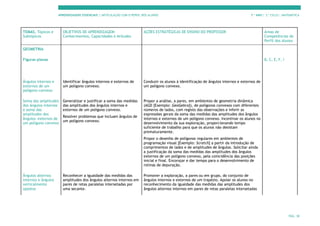 APRENDIZAGENS ESSENCIAIS | ARTICULAÇÃO COM O PERFIL DOS ALUNOS 7.º ANO | 3.º CICLO | MATEMÁTICA
PÁG. 38
TEMAS, Tópicos e
Subtópicos
OBJETIVOS DE APRENDIZAGEM:
Conhecimentos, Capacidades e Atitudes
AÇÕES ESTRATÉGICAS DE ENSINO DO PROFESSOR Áreas de
Competências do
Perfil dos Alunos
GEOMETRIA
Figuras planas B, C, E, F, I
Ângulos internos e
externos de um
polígono convexo
Identificar ângulos internos e externos de
um polígono convexo.
Conduzir os alunos à identificação de ângulos internos e externos de
um polígono convexo.
Soma das amplitudes
dos ângulos internos
e soma das
amplitudes dos
ângulos externos de
um polígono convexo
Generalizar e justificar a soma das medidas
das amplitudes dos ângulos internos e
externos de um polígono convexo.
Resolver problemas que incluam ângulos de
um polígono convexo.
Propor a análise, a pares, em ambientes de geometria dinâmica
(AGD [Exemplo: GeoGebra]), de polígonos convexos com diferentes
números de lados, com registo das observações e inferir as
expressões gerais da soma das medidas das amplitudes dos ângulos
internos e externos de um polígono convexo. Incentivar os alunos no
desenvolvimento da sua exploração, proporcionando tempo
suficiente de trabalho para que os alunos não desistam
prematuramente.
Propor o desenho de polígonos regulares em ambientes de
programação visual [Exemplo: Scratch] a partir da introdução de
comprimentos de lados e de amplitudes de ângulos. Solicitar ainda
a justificação da soma das medidas das amplitudes dos ângulos
externos de um polígono convexo, pela coincidência das posições
inicial e final. Encorajar e dar tempo para o desenvolvimento de
rotinas de depuração.
Ângulos alternos
internos e ângulos
verticalmente
opostos
Reconhecer a igualdade das medidas das
amplitudes dos ângulos alternos internos em
pares de retas paralelas intersetadas por
uma secante.
Promover a exploração, a pares ou em grupo, do conjunto de
ângulos internos e externos de um trapézio. Apoiar os alunos no
reconhecimento da igualdade das medidas das amplitudes dos
ângulos alternos internos em pares de retas paralelas intersetadas
 