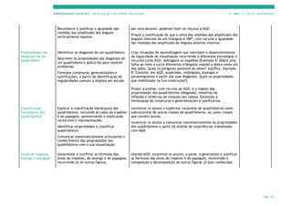 APRENDIZAGENS ESSENCIAIS | ARTICULAÇÃO COM O PERFIL DOS ALUNOS 7.º ANO | 3.º CICLO | MATEMÁTICA
PÁG. 39
Reconhecer e justificar a igualdade das
medidas das amplitudes dos ângulos
verticalmente opostos.
por uma secante, podendo fazer-se recurso a AGD.
Propor a justificação de que a soma das medidas das amplitudes dos
ângulos internos de um triângulo é 180º, com recurso à igualdade
das medidas das amplitudes de ângulos alternos internos.
Propriedades das
diagonais de um
quadrilátero
Identificar as diagonais de um quadrilátero.
Descrever as propriedades das diagonais de
um quadrilátero e aplicá-las para resolver
problemas.
Formular conjeturas, generalizações e
justificações, a partir da identificação de
regularidades comuns a objetos em estudo.
Criar situações de aprendizagem que valorizem o desenvolvimento
da capacidade de visualização recorrendo a diferentes estratégias e
recursos como AGD, dobragens ou espelhos [Exemplo A: Dobra uma
folha ao meio e corta diferentes triângulos usando a dobra como um
dos lados. Quais os polígonos possíveis de obter? Justifica. Exemplo
B: Constrói, em AGD, quadrados, retângulos, losangos e
paralelogramos a partir das suas diagonais. Quais as propriedades
que mobilizaste na tua construção?].
Propor a análise, com recurso ao AGD, e o registo das
propriedades dos quadriláteros (diagonais, simetrias de
reflexão e simetrias de rotação) em tabela. Estimular a
formulação de conjeturas e generalizações e justificá-las.
Classificação
hierárquica dos
quadriláteros
Explicar a classificação hierárquica dos
quadriláteros, incluindo os casos do trapézio
e do papagaio, apresentando e explicando
raciocínios e representações.
Identificar propriedades e classificar
quadriláteros.
Comunicar matematicamente articulando o
conhecimento das propriedades dos
quadriláteros com a sua visualização.
Incentivar os alunos a explicitar conjuntos de quadriláteros como
subconjuntos de outras classes de quadriláteros, ou como classes
que contêm outras.
Incentivar os alunos a comunicar matematicamente as propriedades
dos quadriláteros a partir da análise de experiências trabalhadas
com AGD.
Áreas do trapézio,
losango e papagaio
Generalizar e justificar as fórmulas das
áreas do trapézio, do losango e do papagaio,
recorrendo às de outras figuras.
Usando AGD, incentivar os alunos, a pares, a generalizar e justificar
as fórmulas das áreas do trapézio e do papagaio, recorrendo à
composição e decomposição de outras figuras já suas conhecidas.
 