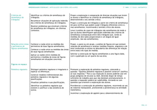 APRENDIZAGENS ESSENCIAIS | ARTICULAÇÃO COM O PERFIL DOS ALUNOS 7.º ANO | 3.º CICLO | MATEMÁTICA
PÁG. 41
Critérios de
semelhança de
triângulos
Identificar os critérios de semelhança de
triângulos.
Reconhecer situações de aplicação indevida
dos critérios de semelhança de triângulos.
Resolver problemas que envolvam critérios
de semelhança de triângulos, em diversos
contextos.
Propor a exploração e comparação de diversas situações que levem
os alunos a identificar os critérios de semelhança de triângulos,
desenvolvendo o seu sentido crítico.
Propor a construção de triângulos a partir do critério de semelhança
AA para verificar que podem surgir triângulos diferentes entre si,
mas semelhantes, incentivando o sentido crítico dos alunos.
Levar à análise de casos de triângulos não semelhantes de modo a
que os alunos identifiquem aplicações indevidas dos critérios de
semelhança (comparação entre dois triângulos que, tendo as
medidas de dois lados proporcionais e um ângulo de igual
amplitude, não são semelhantes).
Relações entre áreas
e perímetros de
figuras semelhantes
Conhecer a razão entre as medidas dos
perímetros de duas figuras semelhantes.
Conhecer a razão entre as medidas das áreas
de duas figuras semelhantes
Aplicar as razões entre medidas de
perímetros e medidas de áreas de figuras
semelhantes em situações concretas.
Propor, a pares ou em grupo, a análise de figuras em que existam
relações de semelhança e analisar medidas lineares, angulares e de
área conduzindo os alunos na descoberta das diferenças de relação
entre estes três tipos de medida.
Solicitar a construção de figuras semelhantes a uma figura dada,
com o quádruplo ou um quarto da sua área.
Figuras no espaço
Poliedros regulares Distinguir poliedros regulares e irregulares e
explicar as diferenças.
Construir modelos tridimensionais dos
poliedros regulares e de algumas
planificações.
Visualizar poliedros e suas planificações.
Identificar os poliedros regulares que
existem e justificar a não existência de
outros.
Promover a exploração de poliedros regulares, colocando a
questão: “Quantos poliedros regulares é possível construir? Justifica
as tuas respostas.” Para a sua resolução os alunos poderão usar em
grupo polígonos de encaixe ou AGD, devendo dispor de tempo
suficiente de trabalho para que não desistam prematuramente. A
questão a responder poderá ser subdividida, iniciando-se com
questões que orientem a exploração dos alunos.
Providenciar a construção de poliedros regulares, recorrendo ao uso
de material manipulável, promovendo a perseverança na atividade
matemática.
Incentivar a exploração de applets para o desenvolvimento da
 