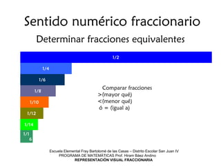 Sentido numérico fraccionario
Determinar fracciones equivalentes
Escuela Elemental Fray Bartolomé de las Casas – Distrito Escolar San Juan IV
PROGRAMA DE MATEMÁTICAS Prof. Hiram Báez Andino
REPRESENTACIÓN VISUAL FRACCIONARIA
1/2
1/4  
1/6  
1/8  
1/10  
1/12  
1/14  
1/1
6
 
Comparar fracciones
>(mayor qué)
<(menor qué)
ó = (igual a)
 