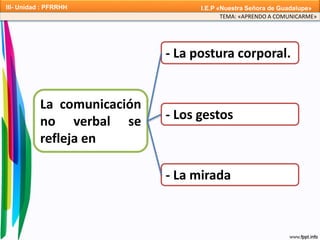 La comunicación
no verbal se
refleja en
- La postura corporal.
- Los gestos
- La mirada
TEMA: «APRENDO A COMUNICARME»
III- Unidad : PFRRHH I.E.P «Nuestra Señora de Guadalupe»
 