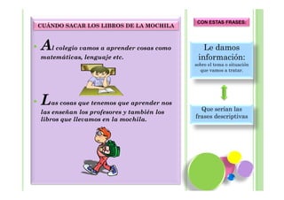 CON ESTAS FRASES:
    CUÁNDO SACAR LOS LIBROS DE LA MOCHILA



•   Al colegio vamos a aprender cosas como        Le damos
    matemáticas, lenguaje etc.                  información:
                                               sobre el tema o situación
                                                 que vamos a tratar.




•   Las cosas que tenemos que aprender nos       Que serían las
    las enseñan los profesores y también los
                                               frases descriptivas
    libros que llevamos en la mochila.
 