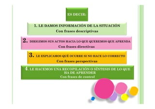 ES DECIR:


     1. LE DAMOS INFORMACIÓN DE LA SITUACIÓN
                 Con frases descriptivas

2. DIRIGIMOS SUS ACTOS HACIA LO QUE QUEREMOS QUE APRENDA
                  Con frases directivas

   3. LE EXPLICAMOS QUÉ OCURRE SI NO HACE LO CORRECTO
                 Con frases perspectivas

 4. LE HACEMOS UNA RECOPILACIÓN O SÍNTESIS DE LO QUE
                     HA DE APRENDER
                   Con frases de control
 