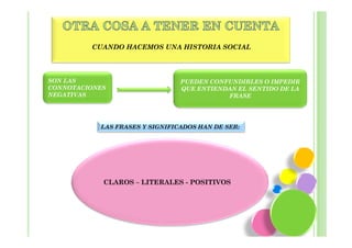 CUANDO HACEMOS UNA HISTORIA SOCIAL




SON LAS                         PUEDEN CONFUNDIRLES O IMPEDIR
CONNOTACIONES                   QUE ENTIENDAN EL SENTIDO DE LA
NEGATIVAS                                  FRASE




           LAS FRASES Y SIGNIFICADOS HAN DE SER:




            CLAROS – LITERALES - POSITIVOS
 