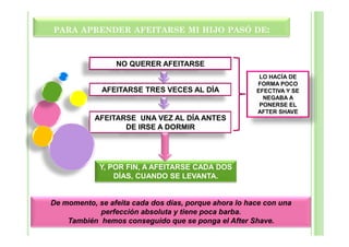 PARA APRENDER AFEITARSE MI HIJO PASÓ DE:



                 NO QUERER AFEITARSE
                                                        LO HACÍA DE
                                                       FORMA POCO
             AFEITARSE TRES VECES AL DÍA               EFECTIVA Y SE
                                                         NEGABA A
                                                        PONERSE EL
                                                       AFTER SHAVE
           AFEITARSE UNA VEZ AL DÍA ANTES
                  DE IRSE A DORMIR




             Y, POR FIN, A AFEITARSE CADA DOS
                 DÍAS, CUANDO SE LEVANTA.


De momento, se afeita cada dos días, porque ahora lo hace con una
            perfección absoluta y tiene poca barba.
    También hemos conseguido que se ponga el After Shave.
 