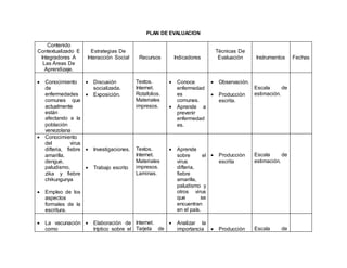PLAN DE EVALUACION
Contenido
Contextualizado E
Integradores A
Las Áreas De
Aprendizaje.
Estrategias De
Interacción Social Recursos Indicadores
Técnicas De
Evaluación Instrumentos Fechas
 Conocimiento
de
enfermedades
comunes que
actualmente
están
afectando a la
población
venezolana
 Discusión
socializada.
 Exposición.
Textos.
Internet.
Rotafolios.
Materiales
impresos.
 Conoce
enfermedad
es
comunes.
 Aprende a
prevenir
enfermedad
es.
 Observación.
 Producción
escrita.
Escala de
estimación.
 Conocimiento
del virus
difteria, fiebre
amarilla,
dengue,
paludismo,
zika y fiebre
chikungunya
 Empleo de los
aspectos
formales de la
escritura.
 Investigaciones.
 Trabajo escrito
Textos.
Internet.
Materiales
impresos.
Laminas.
 Aprende
sobre el
virus
difteria,
fiebre
amarilla,
paludismo y
otros virus
que se
encuentran
en el país.
 Producción
escrita
Escala de
estimación.
 La vacunación
como
 Elaboración de
tríptico sobre el
Internet.
Tarjeta de
 Analizar la
importancia  Producción Escala de
 