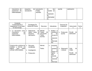 mecanismo de
prevención de
enfermedades.
esquema de
vacunación.
vacunación.
Textos
escritos.
de las
vacunas en
la
prevención
de
enfermedad
es.
escrita estimación
Contenido
Contextualizado E
Integradores A Las Áreas
De Aprendizaje.
Estrategias De
Interacción Social Recursos Indicadores
Técnicas De
Evaluación Instrumento
s
Fecha
s
 La vacunación como
mecanismo de
prevención de
enfermedades.
 Elaboración de
tríptico sobre el
esquema de
vacunación.
Internet.
Tarjeta de
vacunación.
Textos
escritos.
 Analizar la
importancia
de las
vacunas en
la
prevención
de
enfermeda
des.
 Producción
escrita
Escala de
estimación
Construcción y práctica de
medidas y normas de
higiene para evitar
contraer enfermedades.
 Discusión
socializada.
 Investigación.
 Producción.
Internet.
Textos.
 Comprend
e la
importancia
de la
práctica de
higiene y
aseo
personal
en la
prevención
de
enfermeda
 Observació
n directa.
Lista de
cotejo.
Escala de
estimación.
 