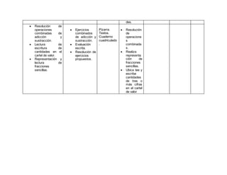 des.
 Resolución de
operaciones
combinadas de
adicción y
sustracción.
 Lectura de
escritura de
cantidades en el
cartel de valor.
 Representación y
lectura de
fracciones
sencillas.
 Ejercicios
combinados
de adicción y
sustracción.
 Evaluación
escrita.
 Resolución de
ejercicios
propuestos.
Pizarra.
Textos.
Cuaderno
cuadriculado
.
 Resolución
de
operacione
s
combinada
s.
 Realiza
representa
ción de
fracciones
sencillas.
 Ubica lee y
escribe
cantidades
de tres o
más cifras
en el cartel
de valor
 