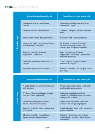 FPdGi | APRENDRE D’EMPRENDRE
Acompliments etapa primària

Acompliments etapa secundària
Actua amb entusiasme per arribar als
objectius de l’equip.

Comprèn les reaccions dels altres.

Comprèn i interpreta les reaccions dels
altres.

Treballa amb criteris de col·laboració.

És solidari amb els seus companys.

Accepta les regles i normes que el grup
estableix democràticament.

Participa en la creació de regles i
normes que el grup estableix per
consens. I les accepta i comparteix.

Resol els conflictes de forma
respectuosa i civilitzada.

Resol els conflictes de forma
respectuosa i civilitzada. Les relacions
en surten reforçades.

Coneix i respecta tots els membres de
l’equip.

Coneix, accepta i respecta tots els
membres de l’equip.

Escolta les aportacions dels altres.

Treball en equip

Actua per arribar als objectius de
l’equip.

És obert i s’interessa per les aportacions
dels altres.

Acompliments etapa primària

Acompliments etapa secundària

Asumir riscos

Accepta de grat les responsabilitats que
se li assignen.

Assumeix amb decisió responsabilitats
no afrontades anteriorment.

S’esforça i és constant davant tasques
concretes i sota supervisió.

Actua amb tenacitat demostrant
constància en l’esforç, sense necessitat
de supervisió externa.

Demostra confiança en ell mateix
davant situacions d’incertesa.

Lidera iniciatives davant situacions
incertes o no conegudes pel grup.

Reconeix possibles riscos en situacions
quotidianes.

Anticipa i valora riscos en les situacions
que ha d’afrontar.

Identifica possibles conseqüències
davant una decisió equivocada.

Anticipa, valora i sospesa possibles
conseqüències negatives d’una decisió
equivocada.

104

 