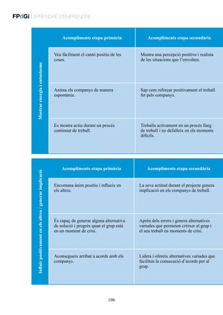 FPdGi | APRENDRE D’EMPRENDRE
Acompliments etapa primària

Acompliments etapa secundària

Mostrar energia i entusiasme

Mostra una percepció positiva i realista
de les situacions que l’envolten.

Anima els companys de manera
espontània.

Sap com reforçar positivament el treball
fet pels companys.

Es mostra actiu durant un procés
continuat de treball.

Influir positivament en els altres / generar implicació

Veu fàcilment el cantó positiu de les
coses.

Treballa activament en un procés llarg
de treball i no defalleix en els moments
difícils.

Acompliments etapa primària

Acompliments etapa secundària

Encomana ànim positiu i influeix en
els altres.

La seva actitud durant el projecte genera
implicació en els companys de treball.

És capaç de generar alguna alternativa
de solució i progrés quan el grup està
en un moment de crisi.

Aprèn dels errors i genera alternatives
variades que permeten créixer al grup i
el seu treball en moments de crisi.

Aconsegueix arribar a acords amb els
companys.

Lidera i ofereix alternatives variades que
faciliten la consecució d’acords per al
grup.

106

 