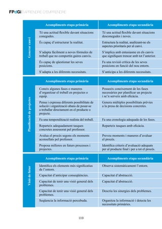 FPdGi | APRENDRE D’EMPRENDRE
Acompliments etapa primària

Acompliments etapa secundària
Té una actitud flexible davant situacions
desconegudes i noves.

És capaç d’estructurar la realitat.

Estructura la realitat, analitzant-ne els
aspectes prioritaris per al canvi.

S’adapta fàcilment a noves fórmules de
treball que no comportin gaires canvis.

S’implica amb entusiasme en els canvis
que signifiquen trencar amb tot l’anterior.

És capaç de qüestionar les seves
posicions.

Fa una revisió crítica de les seves
posicions en funció del nou entorn.

S’adapta a les diferents necessitats.

Generar canvi

Té una actitud flexible davant situacions
conegudes.

S’anticipa a les diferents necessitats.

Acompliments etapa primària

Acompliments etapa secundària
Posseeix coneixement de les fases
necessàries per planificar un projecte
i se’n serveix amb eficàcia.

Pensa i expressa diferents possibilitats de
solució i organització abans de posar-se
a treballar directament en el producte o
projecte.

Genera múltiples possibilitats prèvies
a la presa de decisions concretes.

Fa una temporalització realista del treball.

Fa una cronologia adequada de les fases.

Reparteix adequadament tasques
concretes assessorat pel professor.

Reparteix tasques amb eficàcia.

Avalua el procés segons els moments
aconsellats pel professor.

Preveu moments i maneres d’avaluar
el procés.

Proposa millores en futurs processos i
projectes.

Planificació de projectes

Coneix algunes fases o maneres
d’organitzar el treball en projectes o
equip.

Identifica criteris d’avaluació adequats
per al producte final i per a tot el procés.

Visió de futur

Acompliments etapa primària

Acompliments etapa secundària

Identifica els elements més significatius
de l’entorn.

Observa sistemàticament l’entorn.

Capacitat d’anticipar conseqüències.

Capacitat d’abstracció.

Capacitat de tenir una visió general dels
problemes.

Capacitat d’abstracció.

Capacitat de tenir una visió general dels
problemes.

Descriu les sinergies dels problemes.

Seqüencia la informació percebuda.

Organitza la informació i detecta les
necessitats primàries.

110

 