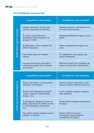 FPdGi | APRENDRE D’EMPRENDRE
3.6.4 Habilitats empresarials
Acompliments etapa primària

Acompliments etapa secundària
Identifica amenaces i oportunitats en el
seu entorn d’aprenentatge.

És creatiu i proposa diverses
possibilitats davant la petició d’un
producte o treball.

Imagina possibilitats de negoci en el seu
entorn.

És observador, es fixa en detalls, més
enllà de l’aparença.

Observa oportunitats de negoci en la
xarxa.

Crea criteris lògics per comparar
objectes.

Fa comparacions entre negocis amb
criteris fonamentats.

Expressa criteris lògics pels quals la
societat pot acceptar més un producte
que no altres.

Definir objecte negocio i estratègia

Identifica dificultats i facilitats dels
treballs i tasques que ha d’afrontar.

Determina criteris d’èxit competitiu de
negocis a escala local o internacional.

Gestió aspectes economicofinancers

Acompliments etapa primària

Acompliments etapa secundària

Maneja amb fluïdesa el càlcul mental i
operacions matemàtiques.

Domina els càlculs matemàtics i eines
eficaces a aquest fi (fulls de càlcul, etc.).

Gaudeix amb experiències de petites
vendes o negocis a l’aula (mercats,
botigues, etc.).

Coneix i maneja conceptes econòmics
amb coherència.

Fa pressupostos adequats de costos de
petites experiències de treballs concrets
a l’aula (manualitats, experiments,
etc.).

Fa pressupostos adequats d’experiències
de negoci.

Sap realitzar treballs manejant recursos
coneguts i/o reciclats.

Expressa diferents maneres
d’aconseguir recursos financers
necessaris per als negocis.

112

 