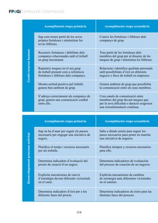 FPdGi | APRENDRE D’EMPRENDRE
Acompliments etapa primària

Acompliments etapa secundària
Coneix les fortaleses i febleses dels
companys de grup.

Reconeix fortaleses i debilitats dels
companys relacionades amb el treball
en grup encomanat.

Treu partit de les fortaleses dels
membres del grup per al disseny de les
tasques de grup i minimitza les febleses.

Reparteix tasques en el seu grup
de treball prenent com a referència
fortaleses o febleses dels companys.

Relaciona i identifica qualitats personals
amb possibilitats d’èxit en diferents
negocis o llocs de treball en empreses.

Mostra actitud positiva pel treball;
genera bon ambient de grup.

Genera ambient de grup que possibilita
la comunicació entre els seus membres.

S’adreça correctament als companys de
grup; genera una comunicació cordial
entre ells.

Gestió recursos humans

Sap com treure partit de les seves
pròpies fortaleses i minimitzar les
seves febleses.

Crea canals de comunicació entre
membres del grup davant tasques que
per la seva dificultat o duració exigeixen
una retroalimentació contínua.

Desenvolupament processos activitat

Acompliments etapa primària

Acompliments etapa secundària

Sap on ha d’anar per seguir els passos
necessaris per engegar una iniciativa de
negoci.

Sabe a dónde asistir para seguir los
pasos necesarios para poner en marcha
una iniciativa de negocio.

Planifica el temps i recursos necessaris
per als treballs.

Planifica tiempos y recursos necesarios
para ello.

Determina indicadors d’avaluació del
procés de creació d’un negoci.

Determina indicadores de evaluación
del proceso de creación de un negocio.

Explicita mecanismes de canvis
d’estratègia davant diferents vicissituds
en el camí.

Explicita mecanismos de cambios
de estrategia ante diferentes vicisitudes
en el camino.

Determina indicadors d’èxit per a les
diferents fases del procés.

Determina indicadores de éxito para las
distintas fases del proceso.

114

 