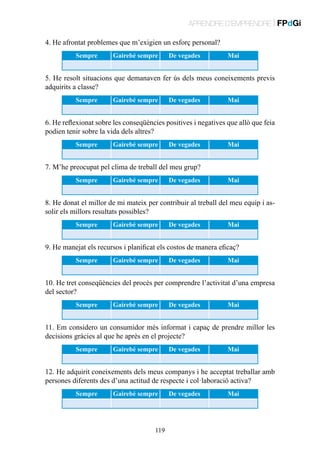 APRENDRE D’EMPRENDRE | FPdGi
4. He afrontat problemes que m’exigien un esforç personal?
Sempre

Gairebé sempre

De vegades

Mai

5. He resolt situacions que demanaven fer ús dels meus coneixements previs
adquirits a classe?
Sempre

Gairebé sempre

De vegades

Mai

6. He reflexionat sobre les conseqüències positives i negatives que allò que feia
podien tenir sobre la vida dels altres?
Sempre

Gairebé sempre

De vegades

Mai

7. M’he preocupat pel clima de treball del meu grup?
Sempre

Gairebé sempre

De vegades

Mai

8. He donat el millor de mi mateix per contribuir al treball del meu equip i assolir els millors resultats possibles?
Sempre

Gairebé sempre

De vegades

Mai

9. He manejat els recursos i planificat els costos de manera eficaç?
Sempre

Gairebé sempre

De vegades

Mai

10. He tret conseqüències del procés per comprendre l’activitat d’una empresa
del sector?
Sempre

Gairebé sempre

De vegades

Mai

11. Em considero un consumidor més informat i capaç de prendre millor les
decisions gràcies al que he après en el projecte?
Sempre

Gairebé sempre

De vegades

Mai

12. He adquirit coneixements dels meus companys i he acceptat treballar amb
persones diferents des d’una actitud de respecte i col·laboració activa?
Sempre

Gairebé sempre

119

De vegades

Mai

 