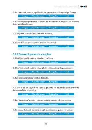 APRENDRE D’EMPRENDRE | FPdGi
3. Es valoren de manera equilibrada les aportacions d’alumnes i professors.
Sempre

Gairebé sempre

De vegades

Mai

4. S’identifiquen oportunitats diferents per dur a terme el projecte i les diferents
fases que el conformen.
Sempre

Gairebé sempre

De vegades

Mai

5. S’exploren diferents possibilitats d’actuació.
Sempre

Gairebé sempre

De vegades

Mai

6. S’analitzen els pros i contres de cada possibilitat.
Sempre

Gairebé sempre

De vegades

Mai

3.2.2 Desenvolupament conceptual
1. Els objectius del projecte són clars i realistes.
Sempre

Gairebé sempre

De vegades

Mai

2. Els objectius del projecte són explícits i compartits pels participants.
Sempre

Gairebé sempre

De vegades

Mai

3. Les fases del projecte són ben definides.
Sempre

Gairebé sempre

De vegades

Mai

4. L’anàlisi de les necessitats a què el projecte vol respondre és sistemàtica i
fonamentada en evidències.
Sempre

Gairebé sempre

De vegades

Mai

5. Les propostes d’accions responen estratègicament a les necessitats.
Sempre

Gairebé sempre

De vegades

Mai

6. Hi ha una definició clara prèvia dels assoliments a què es vol arribar.
Sempre

Gairebé sempre

63

De vegades

Mai

 