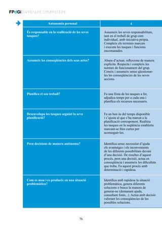 FPdGi | APRENDRE D’EMPRENDRE
Autonomia personal

4

És responsable en la realització de les seves
tasques?

Assumeix les seves responsabilitats,
tant en el treball de grup com
individual, amb iniciativa pròpia.
Compleix els terminis marcats
i executa les tasques i funcions
encomanades.

Assumeix les conseqüències dels seus actes?

Abans d’actuar, reflexiona de manera
explícita. Respecta i compleix les
normes de funcionament del grup.
Coneix i assumeix sense qüestionarles les conseqüències de les seves
accions.

Planifica el seu treball?

Fa una llista de les tasques a fer,
adjudica temps per a cada una i
planifica els recursos necessaris.

Desenvolupa les tasques seguint la seva
planificació?

Fa un bon ús del temps disponible
i s’ajusta al que s’ha marcat a la
planificació corresponent. Realitza
les tasques en la seqüència establerta
marcant-se fites curtes per
aconseguir-les.

Pren decisions de manera autònoma?

Identifica sense necessitat d’ajuda
els avantatges i els inconvenients
de les diferents possibilitats davant
d’una decisió. De resultes d’aquest
procés, pren una decisió, actua en
conseqüència i assumeix les dificultats
que troba. Fa aquest procés amb
determinació i rapidesa.

Com es mou i es produeix en una situació
problemàtica?

Identifica amb rapidesa la situació
problemàtica, genera diferents
solucions o busca la manera de
generar-ne (demanant ajuda,
consultant fonts...). Actua amb decisió
valorant les conseqüències de les
possibles solucions.

76

 