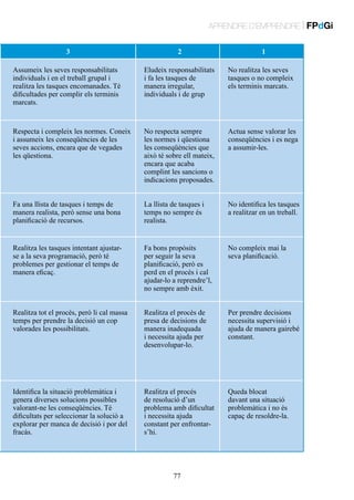 APRENDRE D’EMPRENDRE | FPdGi
3

2

Assumeix les seves responsabilitats
individuals i en el treball grupal i
realitza les tasques encomanades. Té
dificultades per complir els terminis
marcats.

Eludeix responsabilitats
i fa les tasques de
manera irregular,
individuals i de grup

No realitza les seves
tasques o no compleix
els terminis marcats.

Respecta i compleix les normes. Coneix
i assumeix les conseqüències de les
seves accions, encara que de vegades
les qüestiona.

No respecta sempre
les normes i qüestiona
les conseqüències que
això té sobre ell mateix,
encara que acaba
complint les sancions o
indicacions proposades.

Actua sense valorar les
conseqüències i es nega
a assumir-les.

Fa una llista de tasques i temps de
manera realista, però sense una bona
planificació de recursos.

La llista de tasques i
temps no sempre és
realista.

No identifica les tasques
a realitzar en un treball.

Realitza les tasques intentant ajustarse a la seva programació, però té
problemes per gestionar el temps de
manera eficaç.

Fa bons propòsits
per seguir la seva
planificació, però es
perd en el procés i cal
ajudar-lo a reprendre’l,
no sempre amb èxit.

No compleix mai la
seva planificació.

Realitza tot el procés, però li cal massa
temps per prendre la decisió un cop
valorades les possibilitats.

Realitza el procés de
presa de decisions de
manera inadequada
i necessita ajuda per
desenvolupar-lo.

Per prendre decisions
necessita supervisió i
ajuda de manera gairebé
constant.

Identifica la situació problemàtica i
genera diverses solucions possibles
valorant-ne les conseqüències. Té
dificultats per seleccionar la solució a
explorar per manca de decisió i por del
fracàs.

Realitza el procés
de resolució d’un
problema amb dificultat
i necessita ajuda
constant per enfrontars’hi.

Queda blocat
davant una situació
problemàtica i no és
capaç de resoldre-la.

77

1

 