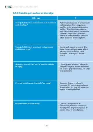 FPdGi | APRENDRE D’EMPRENDRE
3.5.6 Rúbrica per avaluar el lideratge
Lideratge

4

Maneja habilitats de comunicació en la interacció
amb els altres?

Participa en situacions de comunicació
oral respectant el torn de paraula,
recollint en les seves argumentacions
les idees dels altres i expressant-se
amb claredat i de manera estructurada.
Es mostra respectuós i guarda les
formes de cortesia amb els altres fins i
tot en situacions de tensió grupal.

Maneja habilitats de negociació en la presa de
decisions de grup?

Escolta amb atenció la posició dels
altres. Genera alternatives de solució
intentant integrar els interessos
d’ambdós i aconsegueix arribar a
acords.

Demostra iniciativa a l’hora d’abordar treballs
en equip?

Des del primer moment s’adreça als
companys de grup, mostra entusiasme
per la tasca grupal i assumeix les seves
responsabilitats.

Crea un bon clima en el treball d’un equip?

Assumeix de grat el rol que li
correspon. Es preocupa per cadascun
dels membres del grup, els anima i els
atén de la mateixa manera.

Organitza el treball en equip?

Quan se li assigna el rol de
coordinador promou la consecució
dels objectius de grup i organitza de
manera eficaç el treball grupal.

78

 