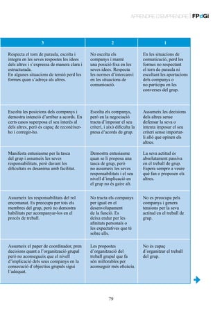 APRENDRE D’EMPRENDRE | FPdGi

3

2

1

Respecta el torn de paraula, escolta i
integra en les seves respostes les idees
dels altres i s’expressa de manera clara i
estructurada.
En algunes situacions de tensió perd les
formes quan s’adreça als altres.

No escolta els
companys i manté
una posició fixa en les
seves idees. Respecta
les normes d’intercanvi
en les situacions de
comunicació.

En les situacions de
comunicació, perd les
formes no respectant
el torn de paraula ni
escoltant les aportacions
dels companys o
no participa en les
converses del grup.

Escolta les posicions dels companys i
demostra intenció d’arribar a acords. En
certs casos superposa el seu interès al
dels altres, però és capaç de reconèixerho i corregir-ho.

Escolta els companys,
però en la negociació
tracta d’imposar el seu
criteri, i això dificulta la
presa d’acords de grup.

Assumeix les decisions
dels altres sense
defensar la seva o
intenta imposar el seu
criteri sense importarli allò que opinen els
altres.

Manifesta entusiasme per la tasca
del grup i assumeix les seves
responsabilitats, però davant les
dificultats es desanima amb facilitat.

Demostra entusiasme
quan se li proposa una
tasca de grup, però
no assumeix les seves
responsabilitats i el seu
nivell d’implicació en
el grup no és gaire alt.

La seva actitud és
absolutament passiva
en el treball de grup.
Espera sempre a veure
què fan o proposen els
altres.

Assumeix les responsabilitats del rol
encomanat. Es preocupa per tots els
membres del grup, però no demostra
habilitats per acompanyar-los en el
procés de treball.

No tracta els companys
per igual en el
desenvolupament
de la funció. Es
deixa endur per les
afinitats personals o
les expectatives que té
sobre ells.

No es preocupa pels
companys i genera
tensions per la seva
actitud en el treball de
grup.

Assumeix el paper de coordinador, pren
decisions quant a l’organització grupal
però no aconsegueix que el nivell
d’implicació dels seus companys en la
consecució d’objectius grupals sigui
l’adequat.

Les propostes
d’organització del
treball grupal que fa
són millorables per
aconseguir més eficàcia.

No és capaç
d’organitzar el treball
del grup.

79

 