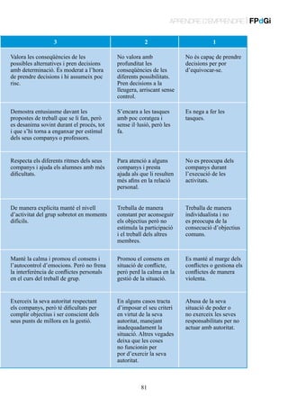 APRENDRE D’EMPRENDRE | FPdGi
3

2

1

Valora les conseqüències de les
possibles alternatives i pren decisions
amb determinació. És moderat a l’hora
de prendre decisions i hi assumeix poc
risc.

No valora amb
profunditat les
conseqüències de les
diferents possibilitats.
Pren decisions a la
lleugera, arriscant sense
control.

No és capaç de prendre
decisions per por
d’equivocar-se.

Demostra entusiasme davant les
propostes de treball que se li fan, però
es desanima sovint durant el procés, tot
i que s’hi torna a enganxar per estímul
dels seus companys o professors.

S’encara a les tasques
amb poc coratgea i
sense il·lusió, però les
fa.

Es nega a fer les
tasques.

Respecta els diferents ritmes dels seus
companys i ajuda els alumnes amb més
dificultats.

Para atenció a alguns
companys i presta
ajuda als que li resulten
més afins en la relació
personal.

No es preocupa dels
companys durant
l’execució de les
activitats.

De manera explícita manté el nivell
d’activitat del grup sobretot en moments
difícils.

Treballa de manera
constant per aconseguir
els objectius però no
estimula la participació
i el treball dels altres
membres.

Treballa de manera
individualista i no
es preocupa de la
consecució d’objectius
comuns.

Manté la calma i promou el consens i
l’autocontrol d’emocions. Però no frena
la interferència de conflictes personals
en el curs del treball de grup.

Promou el consens en
situació de conflicte,
però perd la calma en la
gestió de la situació.

Es manté al marge dels
conflictes o gestiona els
conflictes de manera
violenta.

Exerceix la seva autoritat respectant
els companys, però té dificultats per
complir objectius i ser conscient dels
seus punts de millora en la gestió.

En alguns casos tracta
d’imposar el seu criteri
en virtut de la seva
autoritat, manejant
inadequadament la
situació. Altres vegades
deixa que les coses
no funcionin per
por d’exercir la seva
autoritat.

Abusa de la seva
situació de poder o
no exerceix les seves
responsabilitats per no
actuar amb autoritat.

81

 