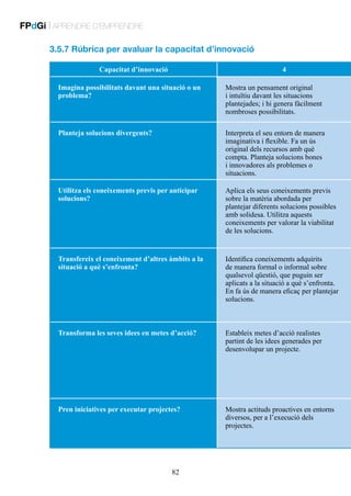 FPdGi | APRENDRE D’EMPRENDRE
3.5.7 Rúbrica per avaluar la capacitat d’innovació
Capacitat d’innovació

4

Imagina possibilitats davant una situació o un
problema?

Mostra un pensament original
i intuïtiu davant les situacions
plantejades; i hi genera fàcilment
nombroses possibilitats.

Planteja solucions divergents?

Interpreta el seu entorn de manera
imaginativa i flexible. Fa un ús
original dels recursos amb què
compta. Planteja solucions bones
i innovadores als problemes o
situacions.

Utilitza els coneixements previs per anticipar
solucions?

Aplica els seus coneixements previs
sobre la matèria abordada per
plantejar diferents solucions possibles
amb solidesa. Utilitza aquests
coneixements per valorar la viabilitat
de les solucions.

Transfereix el coneixement d’altres àmbits a la
situació a què s’enfronta?

Identifica coneixements adquirits
de manera formal o informal sobre
qualsevol qüestió, que puguin ser
aplicats a la situació a què s’enfronta.
En fa ús de manera eficaç per plantejar
solucions.

Transforma les seves idees en metes d’acció?

Estableix metes d’acció realistes
partint de les idees generades per
desenvolupar un projecte.

Pren iniciatives per executar projectes?

Mostra actituds proactives en entorns
diversos, per a l’execució dels
projectes.

82

 