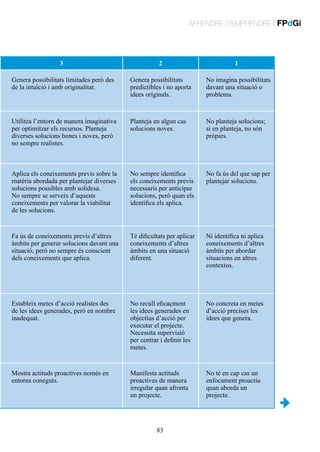APRENDRE D’EMPRENDRE | FPdGi

3

2

1

Genera possibilitats limitades però des
de la intuïció i amb originalitat.

Genera possibilitats
predictibles i no aporta
idees originals.

No imagina possibilitats
davant una situació o
problema.

Utilitza l’entorn de manera imaginativa
per optimitzar els recursos. Planteja
diverses solucions bones i noves, però
no sempre realistes.

Planteja en algun cas
solucions noves.

No planteja solucions;
si en planteja, no són
pròpies.

Aplica els coneixements previs sobre la
matèria abordada per plantejar diverses
solucions possibles amb solidesa.
No sempre se serveix d’aquests
coneixements per valorar la viabilitat
de les solucions.

No sempre identifica
els coneixements previs
necessaris per anticipar
solucions, però quan els
identifica els aplica.

No fa ús del que sap per
plantejar solucions.

Fa ús de coneixements previs d’altres
àmbits per generar solucions davant una
situació, però no sempre és conscient
dels coneixements que aplica.

Té dificultats per aplicar
coneixements d’altres
àmbits en una situació
diferent.

Ni identifica ni aplica
coneixements d’altres
àmbits per abordar
situacions en altres
contextos.

Estableix metes d’acció realistes des
de les idees generades, però en nombre
inadequat.

No recull eficaçment
les idees generades en
objectius d’acció per
executar el projecte.
Necessita supervisió
per centrar i definir les
metes.

No concreta en metes
d’acció precises les
idees que genera.

Mostra actituds proactives només en
entorns coneguts.

Manifesta actituds
proactives de manera
irregular quan afronta
un projecte.

No té en cap cas un
enfocament proactiu
quan aborda un
projecte.

83

 
