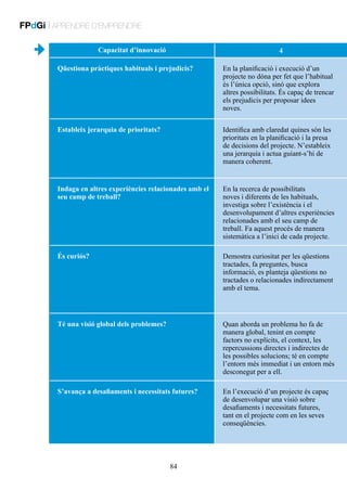 FPdGi | APRENDRE D’EMPRENDRE
Capacitat d’innovació

4

Qüestiona pràctiques habituals i prejudicis?

En la planificació i execució d’un
projecte no dóna per fet que l’habitual
és l’única opció, sinó que explora
altres possibilitats. És capaç de trencar
els prejudicis per proposar idees
noves.

Estableix jerarquia de prioritats?

Identifica amb claredat quines són les
prioritats en la planificació i la presa
de decisions del projecte. N’estableix
una jerarquia i actua guiant-s’hi de
manera coherent.

Indaga en altres experiències relacionades amb el
seu camp de treball?

En la recerca de possibilitats
noves i diferents de les habituals,
investiga sobre l’existència i el
desenvolupament d’altres experiències
relacionades amb el seu camp de
treball. Fa aquest procés de manera
sistemàtica a l’inici de cada projecte.

És curiós?

Demostra curiositat per les qüestions
tractades, fa preguntes, busca
informació, es planteja qüestions no
tractades o relacionades indirectament
amb el tema.

Té una visió global dels problemes?

Quan aborda un problema ho fa de
manera global, tenint en compte
factors no explícits, el context, les
repercussions directes i indirectes de
les possibles solucions; té en compte
l’entorn més immediat i un entorn més
desconegut per a ell.

S’avança a desafiaments i necessitats futures?

En l’execució d’un projecte és capaç
de desenvolupar una visió sobre
desafiaments i necessitats futures,
tant en el projecte com en les seves
conseqüències.

84

 