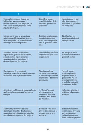 APRENDRE D’EMPRENDRE | FPdGi
3

2

1

Valora altres opcions fora de les
habituals o acostumades en el
desenvolupament dels projectes. En
certs casos mostra prejudicis sobre
algunes pràctiques.

Considera poques
possibilitats fora de les
habituals, però se les
qüestiona.

Considera que el que
s’ha fet sempre és el
millor i no es qüestiona
res sobre això.

Intenta cenyir-se a la jerarquia de
prioritats establerta però no sempre
ho aconsegueix. Ho estableix com a
estratègia de millora personal.

Estableix una jerarquia
de prioritats però no
actua en conseqüència
i no es qüestiona sobre
això.

Té dificultats per
identificar prioritats i
jerarquitzar-les.

Demostra interès a trobar altres
experiències, però no ho fa sempre,
perquè això no figura entre les
seves prioritats principals en el
desenvolupament del projecte.

Només indaga en altres
experiències quan li ho
suggereixen.

No indaga en altres
experiències ni tan sols
quan se li indica.

Habitualment fa preguntes i
investigacions sobre temes directament
relacionats amb el problema tractat.

Només manifesta
curiositat en temes que
li resulten especialment
interessants i de manera
esporàdica.

En molt poques
ocasions planteja
preguntes sobre el
que escolta. No sol
investigar sobre res
si no hi ha indicació
expressa de fer-ho.

Aborda els problemes de manera global,
però amb els paràmetres d’un entorn
conegut.

A l’hora d’abordar
el problema, en té
en compte diferents
aspectes, però no tots
els possibles.

Es limita a afrontar el
problema tal com està
plantejat.

Manté una perspectiva de futur
identificant possibles desafiaments i
necessitats, però directament vinculats
amb el desenvolupament del projecte.

Només en certs casos
preveu dificultats en el
projecte o en la seva
aplicació.

Topa amb dificultats
sempre sense preveureles i no pensa més
enllà del moment de
finalització del projecte.

85

 