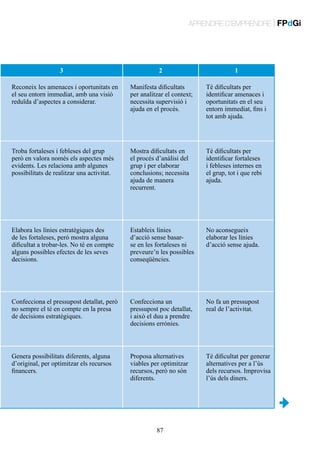 APRENDRE D’EMPRENDRE | FPdGi

3

2

1

Reconeix les amenaces i oportunitats en
el seu entorn immediat, amb una visió
reduïda d’aspectes a considerar.

Manifesta dificultats
per analitzar el context;
necessita supervisió i
ajuda en el procés.

Té dificultats per
identificar amenaces i
oportunitats en el seu
entorn immediat, fins i
tot amb ajuda.

Troba fortaleses i febleses del grup
però en valora només els aspectes més
evidents. Les relaciona amb algunes
possibilitats de realitzar una activitat.

Mostra dificultats en
el procés d’anàlisi del
grup i per elaborar
conclusions; necessita
ajuda de manera
recurrent.

Té dificultats per
identificar fortaleses
i febleses internes en
el grup, tot i que rebi
ajuda.

Elabora les línies estratègiques des
de les fortaleses, però mostra alguna
dificultat a trobar-les. No té en compte
alguns possibles efectes de les seves
decisions.

Estableix línies
d’acció sense basarse en les fortaleses ni
preveure’n les possibles
conseqüències.

No aconsegueix
elaborar les línies
d’acció sense ajuda.

Confecciona el pressupost detallat, però
no sempre el té en compte en la presa
de decisions estratègiques.

Confecciona un
pressupost poc detallat,
i això el duu a prendre
decisions errònies.

No fa un pressupost
real de l’activitat.

Genera possibilitats diferents, alguna
d’original, per optimitzar els recursos
financers.

Proposa alternatives
viables per optimitzar
recursos, però no són
diferents.

Té dificultat per generar
alternatives per a l’ús
dels recursos. Improvisa
l’ús dels diners.

87

 