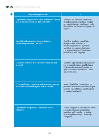 FPdGi | APRENDRE D’EMPRENDRE
Projectes empresarials

4

Aprofita les capacitats de cada membre de l’equip
per al desenvolupament de l’activitat?

Identifica les fortaleses i habilitats
de cada company i les té en compte
per repartir tasques en el grup i en la
definició de les línies estratègiques de
negoci.

Identifica els processos necessaris per al
desenvolupament de l’activitat?

Estableix una llista cronològica
dels processos vinculats al
desenvolupament de l’activitat.
Identifica els recursos necessaris
i la temporalització. Fa una bona
planificació amb tot plegat.

Estableix sistemes d’avaluació de cada pas del
procés?

Estableix a priori indicadors adequats
per avaluar els passos establerts per
al desenvolupament del procés, els
aplica de manera sistemàtica i recull
les conclusions.

Pren decisions i reconfigura els processos partint
de la informació obtinguda en l’avaluació?

Mostra flexibilitat i reconfigura els
processos amb solucions creatives per
resoldre els problemes identificats en
el procés d’avaluació.

Analitza la competència i altres iniciatives
similars?

Fa una comparació sistemàtica d’altres
productes i iniciatives del sector i
identifica amb claredat i prioritza
en el seu pla estratègic l’avantatge
competitiu.

88

 