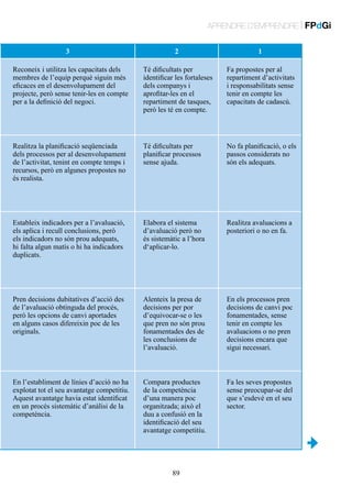 APRENDRE D’EMPRENDRE | FPdGi
3

2

1

Reconeix i utilitza les capacitats dels
membres de l’equip perquè siguin més
eficaces en el desenvolupament del
projecte, però sense tenir-les en compte
per a la definició del negoci.

Té dificultats per
identificar les fortaleses
dels companys i
aprofitar-les en el
repartiment de tasques,
però les té en compte.

Fa propostes per al
repartiment d’activitats
i responsabilitats sense
tenir en compte les
capacitats de cadascú.

Realitza la planificació seqüenciada
dels processos per al desenvolupament
de l’activitat, tenint en compte temps i
recursos, però en algunes propostes no
és realista.

Té dificultats per
planificar processos
sense ajuda.

No fa planificació, o els
passos considerats no
són els adequats.

Estableix indicadors per a l’avaluació,
els aplica i recull conclusions, però
els indicadors no són prou adequats,
hi falta algun matís o hi ha indicadors
duplicats.

Elabora el sistema
d’avaluació però no
és sistemàtic a l’hora
d‘aplicar-lo.

Realitza avaluacions a
posteriori o no en fa.

Pren decisions dubitatives d’acció des
de l’avaluació obtinguda del procés,
però les opcions de canvi aportades
en alguns casos difereixin poc de les
originals.

Alenteix la presa de
decisions per por
d’equivocar-se o les
que pren no són prou
fonamentades des de
les conclusions de
l’avaluació.

En els processos pren
decisions de canvi poc
fonamentades, sense
tenir en compte les
avaluacions o no pren
decisions encara que
sigui necessari.

En l’establiment de línies d’acció no ha
explotat tot el seu avantatge competitiu.
Aquest avantatge havia estat identificat
en un procés sistemàtic d’anàlisi de la
competència.

Compara productes
de la competència
d’una manera poc
organitzada; això el
duu a confusió en la
identificació del seu
avantatge competitiu.

Fa les seves propostes
sense preocupar-se del
que s’esdevé en el seu
sector.

89

 