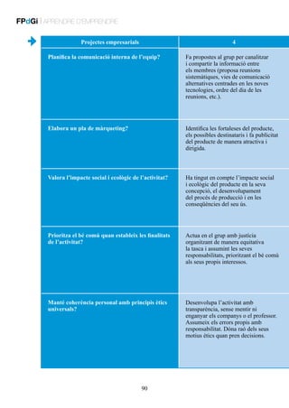 FPdGi | APRENDRE D’EMPRENDRE
Projectes empresarials

4

Planifica la comunicació interna de l’equip?

Fa propostes al grup per canalitzar
i compartir la informació entre
els membres (proposa reunions
sistemàtiques, vies de comunicació
alternatives centrades en les noves
tecnologies, ordre del dia de les
reunions, etc.).

Elabora un pla de màrqueting?

Identifica les fortaleses del producte,
els possibles destinataris i fa publicitat
del producte de manera atractiva i
dirigida.

Valora l’impacte social i ecològic de l’activitat?

Ha tingut en compte l’impacte social
i ecològic del producte en la seva
concepció, el desenvolupament
del procés de producció i en les
conseqüències del seu ús.

Prioritza el bé comú quan estableix les finalitats
de l’activitat?

Actua en el grup amb justícia
organitzant de manera equitativa
la tasca i assumint les seves
responsabilitats, prioritzant el bé comú
als seus propis interessos.

Manté coherència personal amb principis ètics
universals?

Desenvolupa l’activitat amb
transparència, sense mentir ni
enganyar els companys o el professor.
Assumeix els errors propis amb
responsabilitat. Dóna raó dels seus
motius ètics quan pren decisions.

90

 