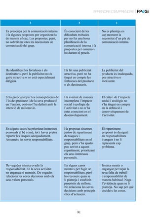 APRENDRE D’EMPRENDRE | FPdGi
3

2

1

Es preocupa per la comunicació interna
i fa algunes propostes per organitzar-la
de manera eficaç. Les propostes, però,
no cobreixen totes les necessitats de
comunicació del grup.

És conscient de les
dificultats trobades
per no fer una bona
planificació de la
comunicació interna i fa
propostes per esmenarho durant el procés.

No es planteja en
cap moment la
necessitat d’un pla de
comunicació interna.

Ha identificat les fortaleses i els
destinataris, però la publicitat no és
gaire atractiva o no està especialment
dirigida.

Ha fet una publicitat
atractiva, però no ha
tingut en compte les
fortaleses del producte
o els destinataris.

La publicitat del
producte és inadequada,
poc atractiva o
inexistent.

S’ha preocupat per les conseqüències de
l’ús del producte i de la seva producció
en l’entorn, però no l’ha definit amb la
intenció de millorar-lo.

Ha avaluat de manera
incompleta l’impacte
social i ecològic de
l’activitat o no n’ha
estat conscient en el
desenvolupament.

El criteri de l’impacte
social i ecològic no
s’ha tingut en compte
en la definició i
desenvolupament de
l’activitat.

En alguns casos ha prioritzat interessos
personals al bé comú, tot i haver pretès
repartir les tasques adequadament.
Assumeix les seves responsabilitats.

Ha proposat sistemes
justos de repartiment
de tasques i
responsabilitats en el
grup, però s’ha ajustat
poc sovint a aquest
repartiment, prioritzant
els seus interessos
personals.

El repartiment
proposat és desigual
en responsabilitats
i tasques i no li
representa cap
problema.

De vegades intenta evadir la
responsabilitat. En la seva activitat
no enganya ni menteix. De vegades
relaciona les seves decisions amb els
seus valors personals.

En alguns casos
menteix per fugir de
responsabilitats, però
ho reconeix quan se
li planteja i estableix
propòsits de millora.
No relaciona les seves
decisions amb principis
ètics d’actuació.

Intenta mentir o
enganyar per tapar la
seva falta de treball
o responsabilitat de
manera habitual. Nega
l’evidència quan se li
planteja. No sap per què
decideix les coses.

91

 