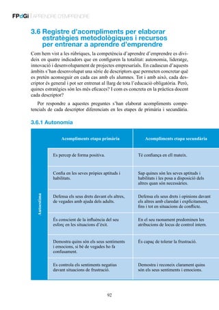 FPdGi | APRENDRE D’EMPRENDRE

3.6  egistre d’acompliments per elaborar
R
estratègies metodològiques i recursos
per entrenar a aprendre d’emprendre
Com hem vist a les rúbriques, la competència d’aprendre d’emprendre es divideix en quatre indicadors que en configuren la totalitat: autonomia, lideratge,
innovació i desenvolupament de projectes empresarials. En cadascun d’aquests
àmbits s’han desenvolupat una sèrie de descriptors que permeten concretar què
es pretén aconseguir en cada cas amb els alumnes. Tot i amb això, cada descriptor és general i pot ser entrenat al llarg de tota l’educació obligatòria. Però,
quines estratègies són les més eficaces? I com es concreta en la pràctica docent
cada descriptor?
Per respondre a aquestes preguntes s’han elaborat acompliments competencials de cada descriptor diferenciats en les etapes de primària i secundària.

3.6.1 Autonomia
Acompliments etapa primària

Acompliments etapa secundària
Té confiança en ell mateix.

Confia en les seves pròpies aptituds i
habilitats.

Autoestima

Es percep de forma positiva.

Sap quines són les seves aptituds i
habilitats i les posa a disposició dels
altres quan són necessàries.

Defensa els seus drets davant els altres,
de vegades amb ajuda dels adults.

Defensa els seus drets i opinions davant
els altres amb claredat i explícitament,
fins i tot en situacions de conflicte.

És conscient de la influència del seu
esforç en les situacions d’èxit.

En el seu raonament predominen les
atribucions de locus de control intern.

Demostra quins són els seus sentiments
i emocions, si bé de vegades ho fa
confusament.

És capaç de tolerar la frustració.

Es controla els sentiments negatius
davant situacions de frustració.

Demostra i reconeix clarament quins
són els seus sentiments i emocions.

92

 