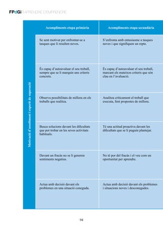 FPdGi | APRENDRE D’EMPRENDRE
Acompliments etapa primària

Acompliments etapa secundària
S’enfronta amb entusiasme a tasques
noves i que signifiquen un repte.

És capaç d’autoavaluar el seu treball,
sempre que se li marquin uns criteris
concrets.
Motivació d’assoliment i esperit de superació

Se sent motivat per enfrontar-se a
tasques que li resulten noves.

És capaç d’autoavaluar el seu treball,
marcant els mateixos criteris que són
clau en l’avaluació.

Observa possibilitats de millora en els
treballs que realitza.

Analitza críticament el treball que
executa, fent propostes de millora.

Busca solucions davant les dificultats
que pot trobar en les seves activitats
habituals.

Té una actitud proactiva davant les
dificultats que se li puguin plantejar.

Davant un fracàs no se li generen
sentiments negatius.

No té por del fracàs i el veu com un
oportunitat per aprendre.

Actua amb decisió davant els
problemes en una situació coneguda.

Actua amb decisió davant els problemes
i situacions noves i desconegudes.

94

 