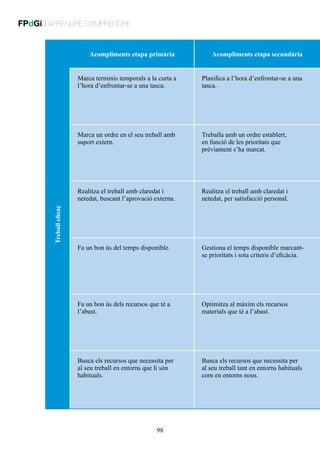 FPdGi | APRENDRE D’EMPRENDRE
Acompliments etapa secundària

Marca terminis temporals a la curta a
l’hora d’enfrontar-se a una tasca.

Planifica a l’hora d’enfrontar-se a una
tasca.

Marca un ordre en el seu treball amb
suport extern.

Treballa amb un ordre establert,
en funció de les prioritats que
prèviament s’ha marcat.

Realitza el treball amb claredat i
netedat, buscant l’aprovació externa.
Treball eficaç

Acompliments etapa primària

Realitza el treball amb claredat i
netedat, per satisfacció personal.

Fa un bon ús del temps disponible.

Gestiona el temps disponible marcantse prioritats i sota criteris d’eficàcia.

Fa un bon ús dels recursos que té a
l’abast.

Optimitza al màxim els recursos
materials que té a l’abast.

Busca els recursos que necessita per
al seu treball en entorns que li són
habituals.

Busca els recursos que necessita per
al seu treball tant en entorns habituals
com en entorns nous.

98

 
